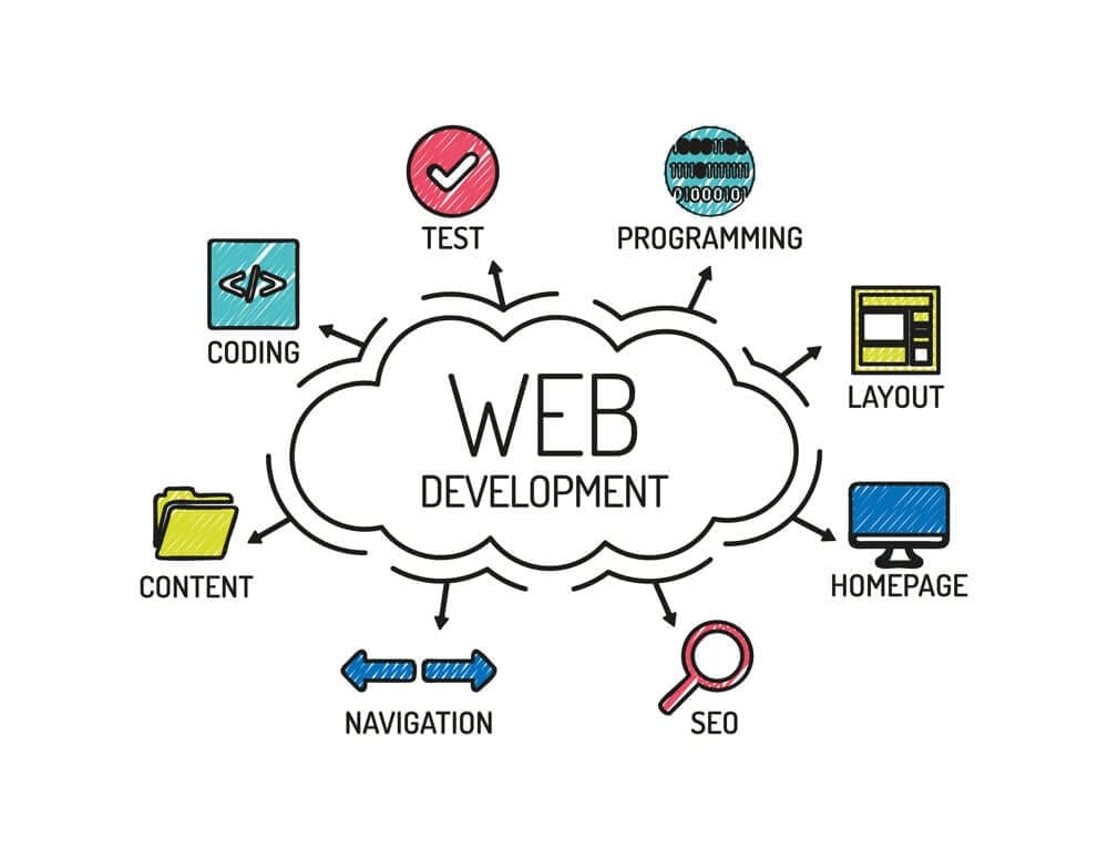 Website Design & Development Company in Qatar - Why Is Website Design & Development Importance ?
