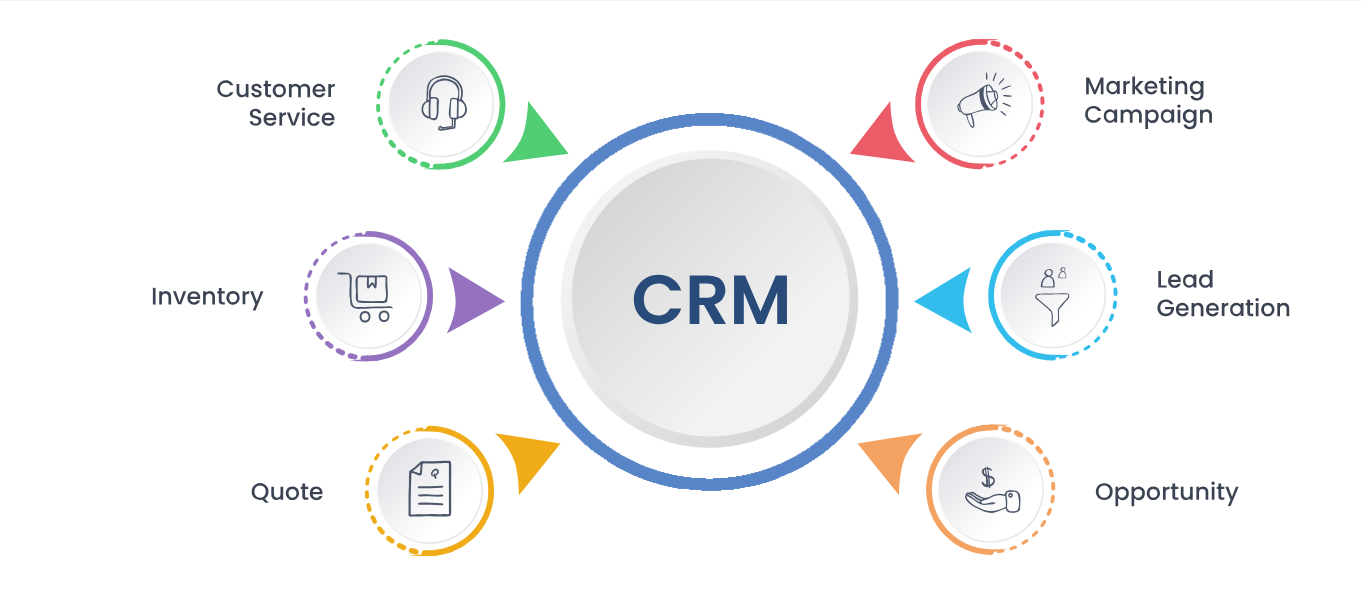 Custom CRM Software Services in Qatar