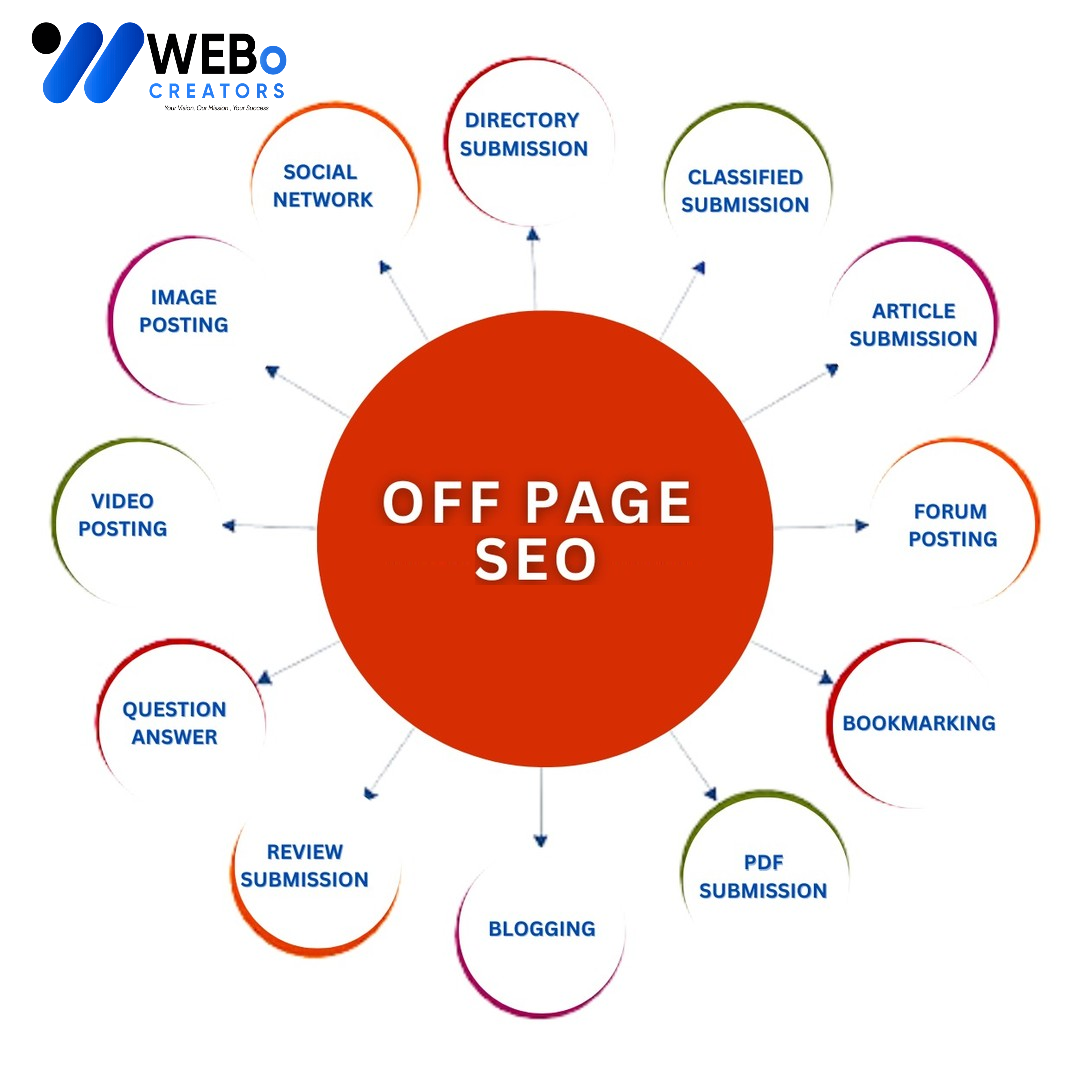 Off Page SEO Qatar Backlink Services Google Ranking Optimization