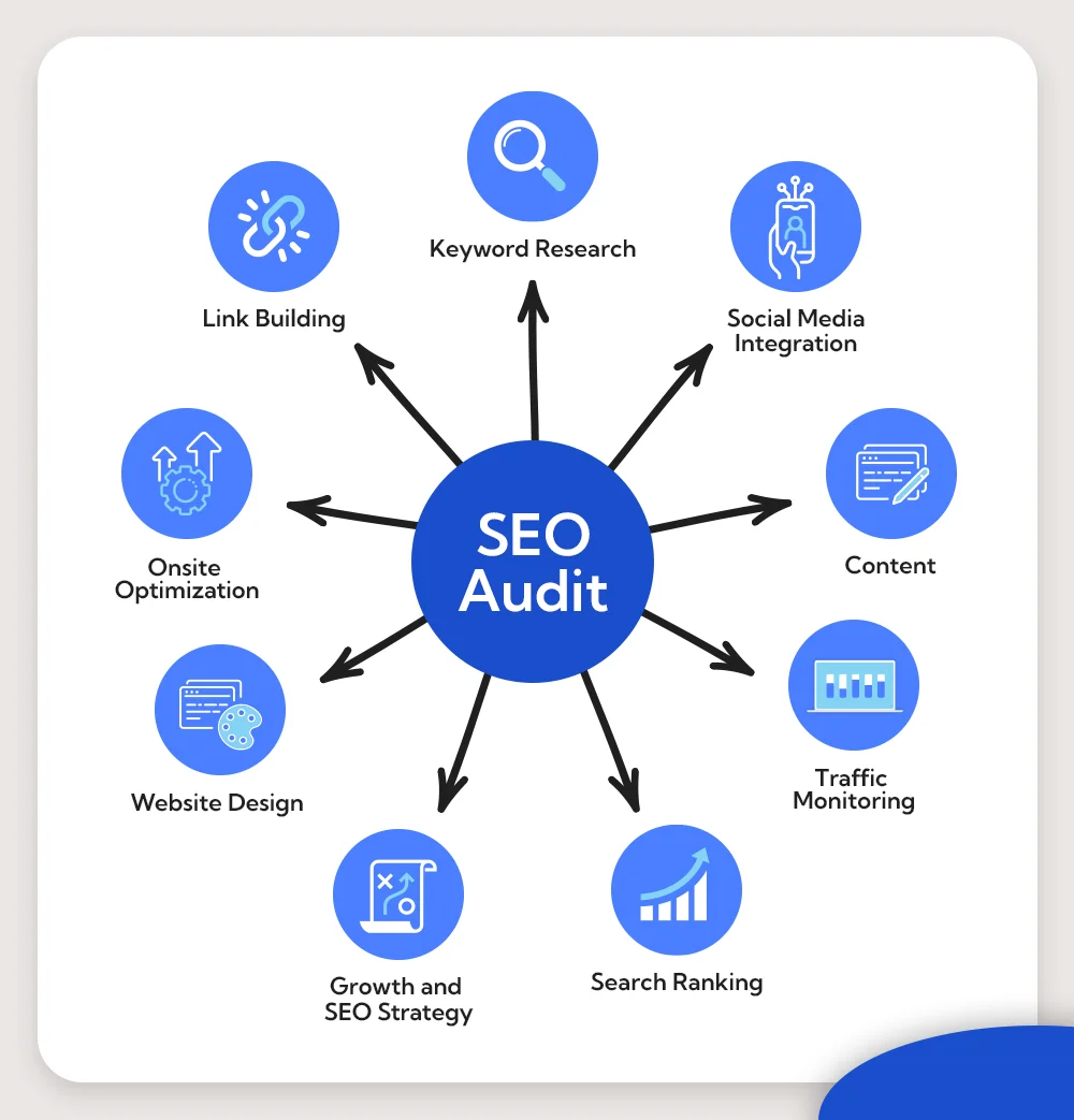 SEO audit services in Qatar 2026 | website ranking analysis Google SEO report