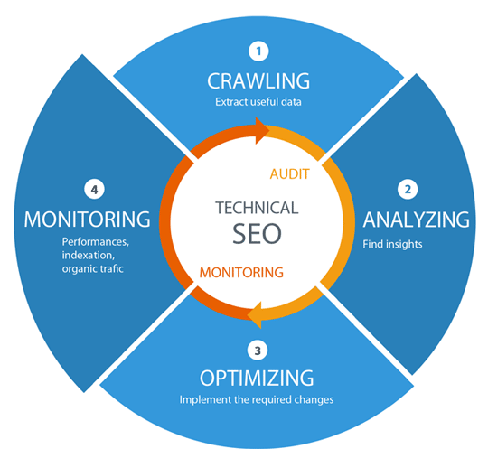 Best Technical SEO Services to Improve Website's Organic Performance in Qatar for Website Optimization