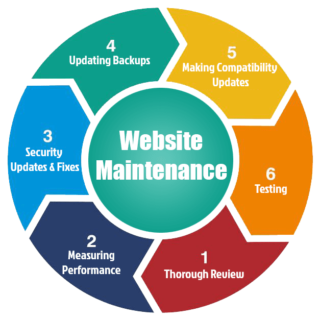 Reliable Website Maintenance & Support Services in Qatar for Secure and Fast Websites