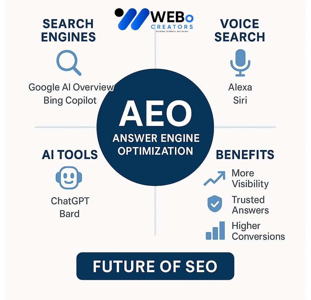 AEO – Answer Engine Optimization: AI-Driven Search Optimization Service in Qatar
