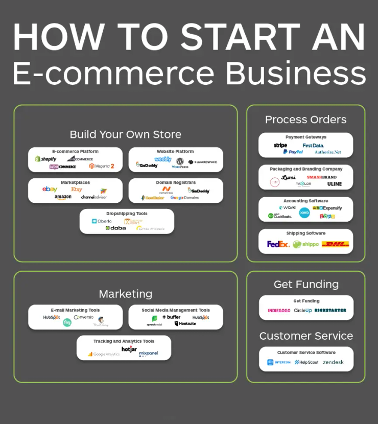 Dropshipping ecommerce store Qatar 2026 online business setup and Presence