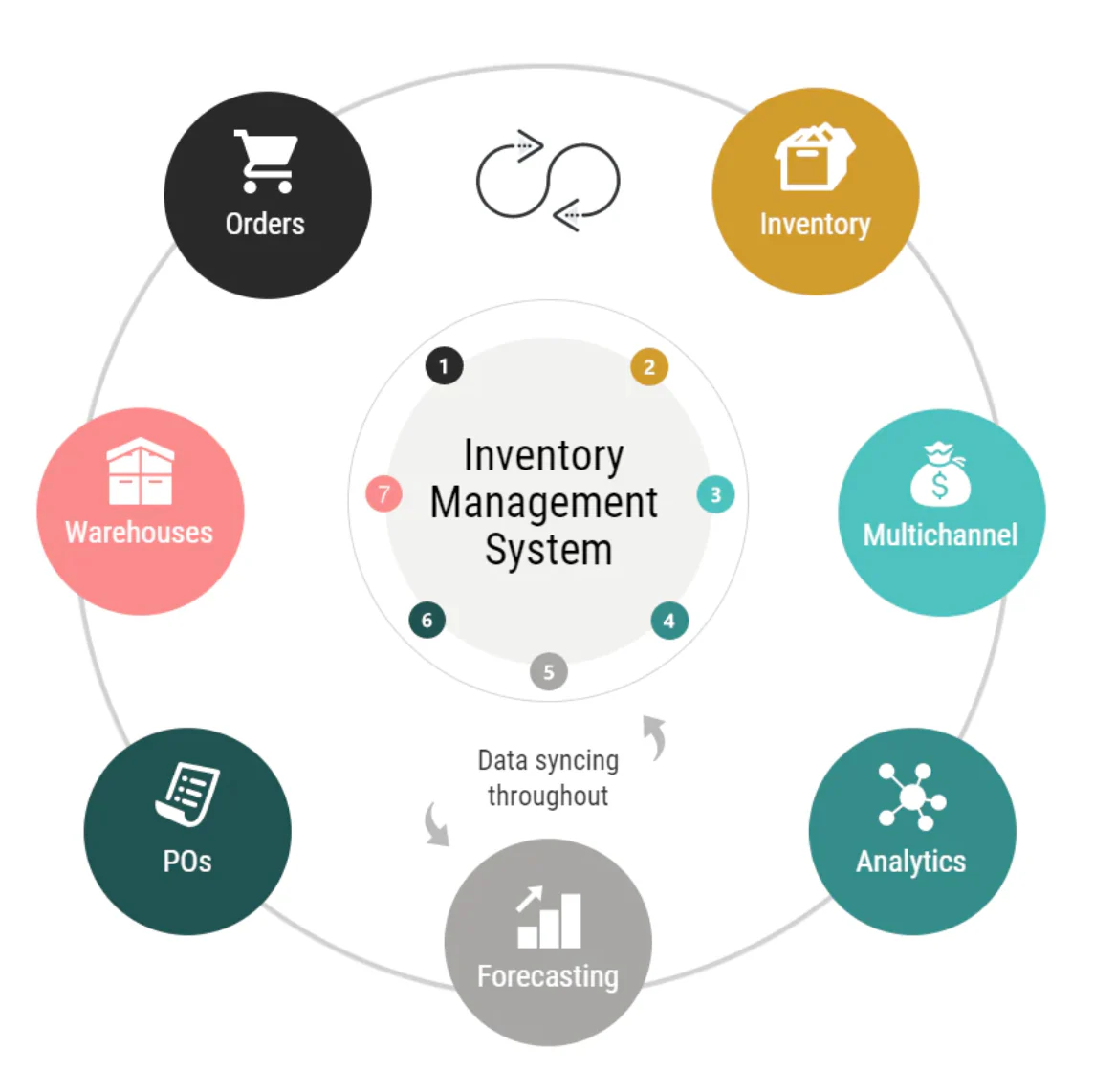 Best Inventory Management Software for Small and Medium businesses Stock Control in Qatar