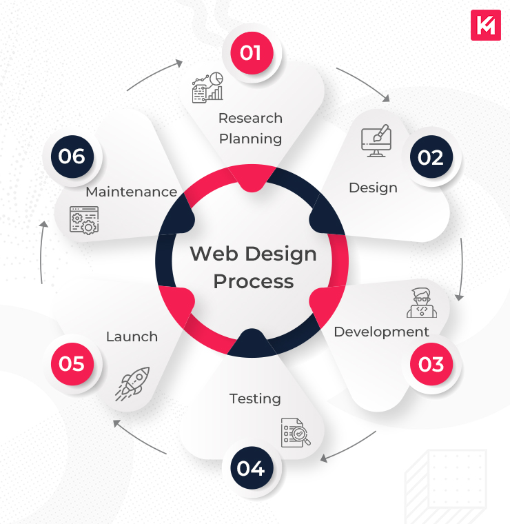 Top Responsive Web Design Services Enhanced by AI for Visibility Agency in Qatar