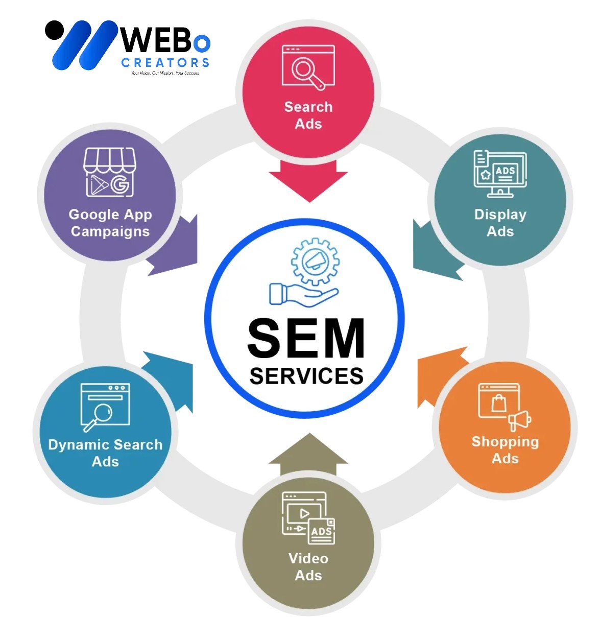 SEM services in Qatar 2026 | Google Ads expert marketing